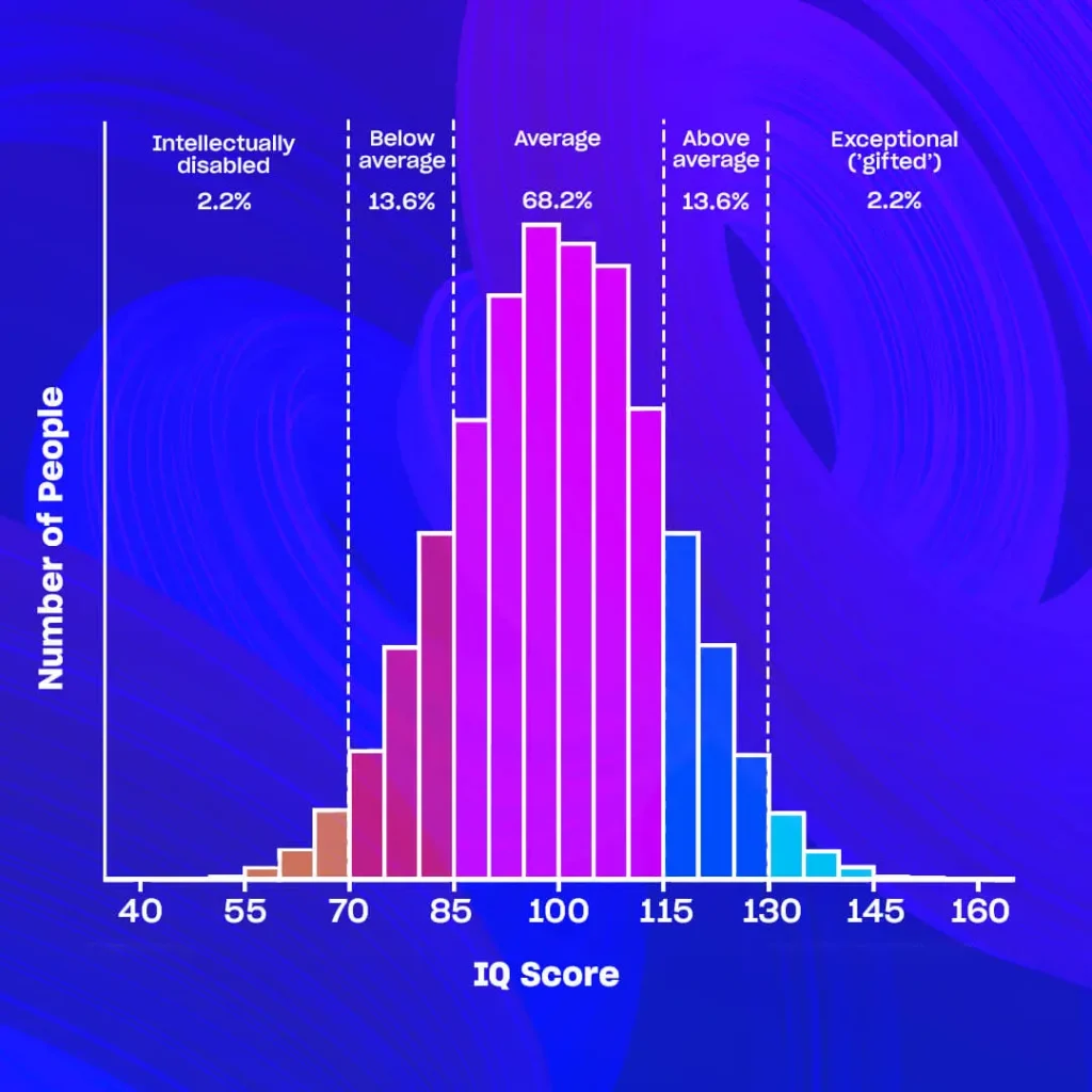 Bell shaped I.Q. graph.