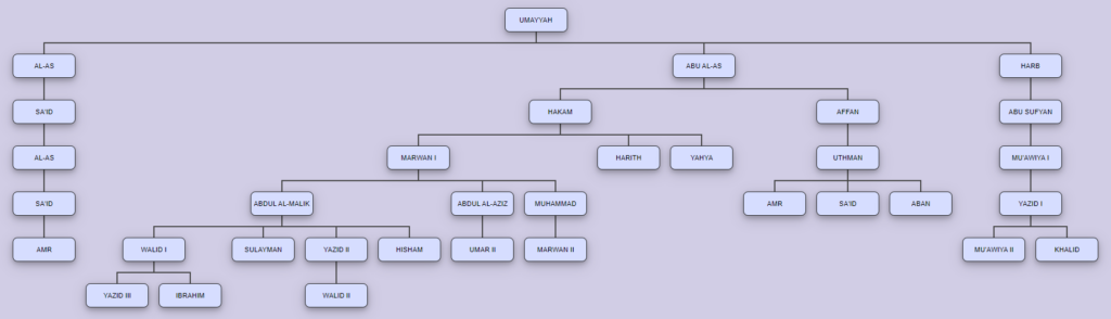 Umayyad family tree