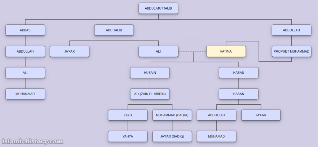 Family tree of Banu Hashim.